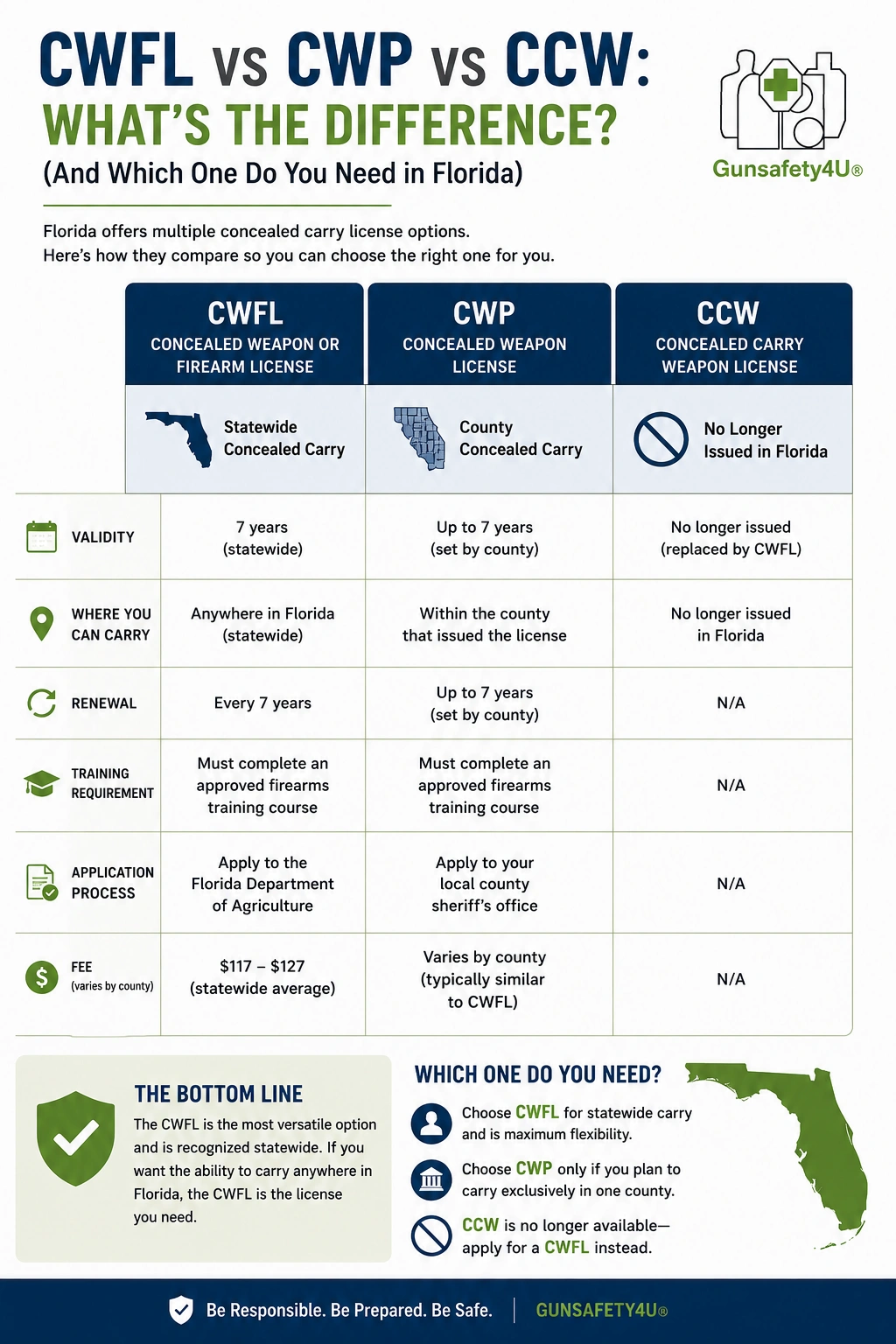 What's the difference between Florida CWFL, CWP, and CCW explained