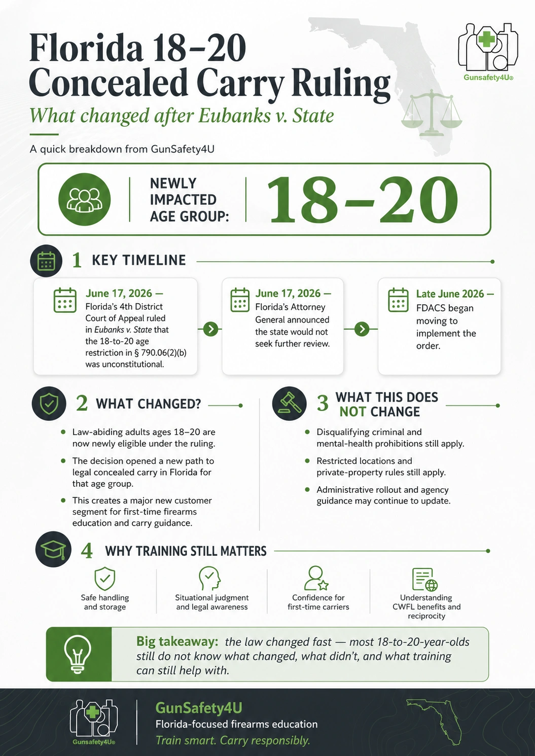 Infographic showing what changed in Florida's concealed carry law in 2026 for 18 to 20 year olds after the Eubanks ruling