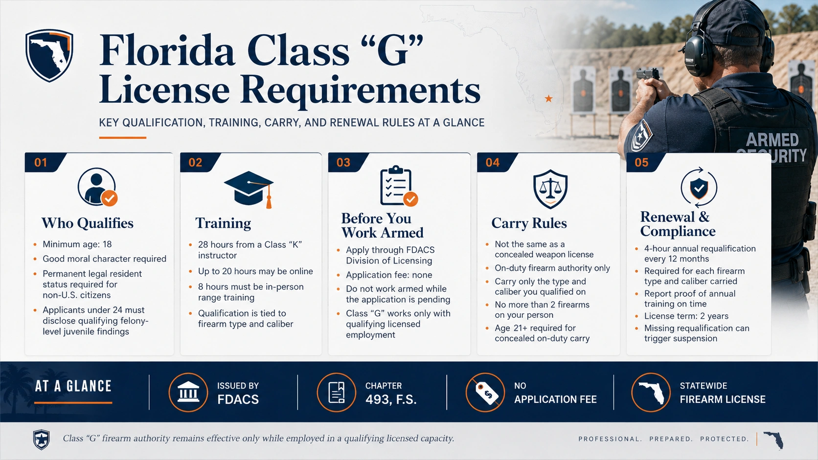 Florida Class G license requirements: age 18, 28-hour course, range qualification, annual 4-hour requalification