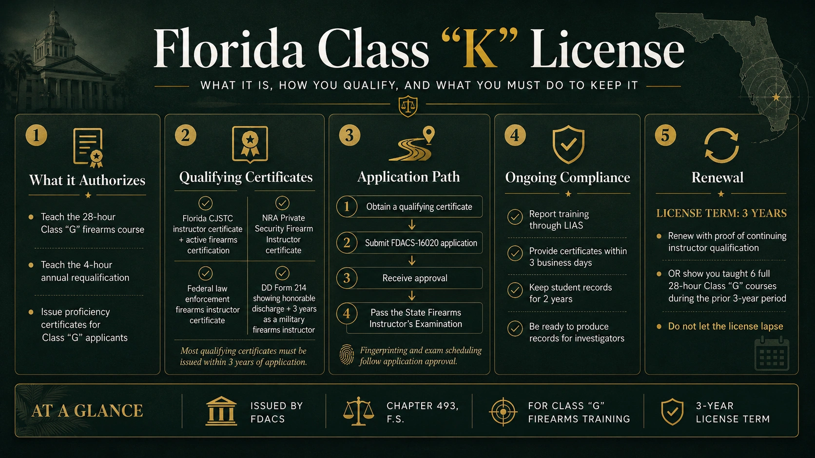 Florida Class K firearms instructor certification steps: qualifying certificate, FDACS-16020, state exam, 3-year renewal